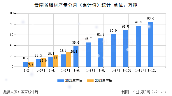 云南省鋁材產(chǎn)量分月（累計值）統(tǒng)計