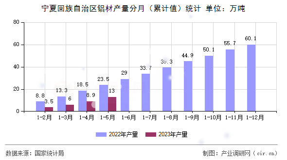 寧夏回族自治區(qū)鋁材產(chǎn)量分月（累計值）統(tǒng)計