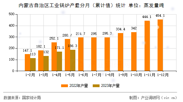 內蒙古自治區(qū)工業(yè)鍋爐產(chǎn)量分月（累計值）統(tǒng)計
