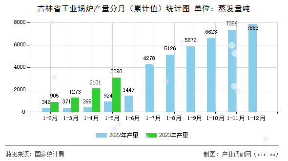 吉林省工業(yè)鍋爐產量分月（累計值）統(tǒng)計圖