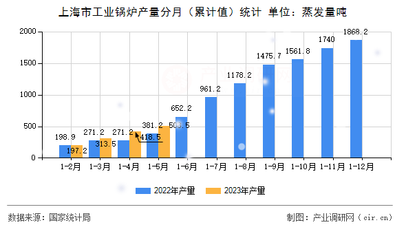 上海市工業(yè)鍋爐產(chǎn)量分月（累計值）統(tǒng)計
