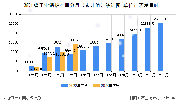 浙江省工業(yè)鍋爐產量分月（累計值）統(tǒng)計圖
