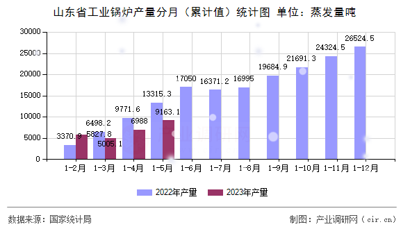 山東省工業(yè)鍋爐產(chǎn)量分月（累計值）統(tǒng)計圖