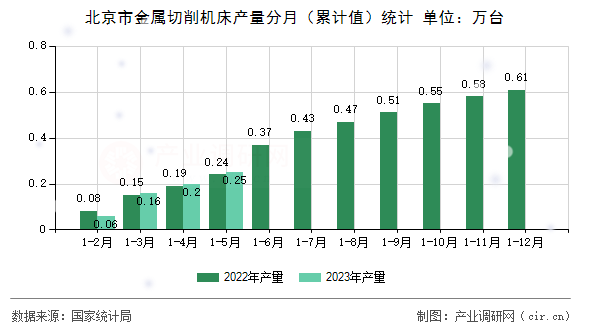北京市金屬切削機(jī)床產(chǎn)量分月（累計(jì)值）統(tǒng)計(jì)