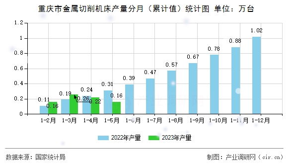 重慶市金屬切削機床產(chǎn)量分月（累計值）統(tǒng)計圖