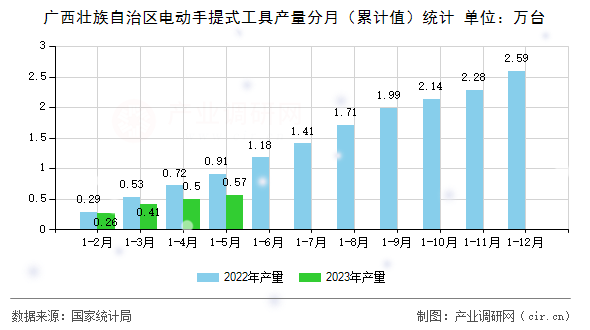 廣西壯族自治區(qū)電動手提式工具產(chǎn)量分月（累計值）統(tǒng)計