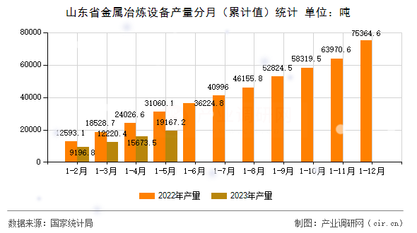 山東省金屬冶煉設備產(chǎn)量分月（累計值）統(tǒng)計