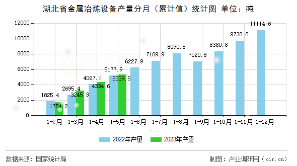 湖北省金屬冶煉設(shè)備產(chǎn)量分月(累計(jì)值)統(tǒng)計(jì)圖 湖北省金屬冶煉設(shè)備產(chǎn)量分月(累計(jì)值)統(tǒng)計(jì)圖