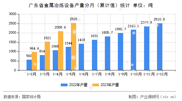 廣東省金屬冶煉設(shè)備產(chǎn)量分月（累計(jì)值）統(tǒng)計(jì)