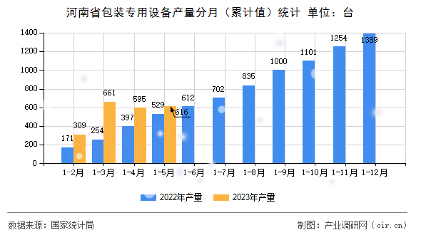 河南省包裝專用設(shè)備產(chǎn)量分月（累計(jì)值）統(tǒng)計(jì)