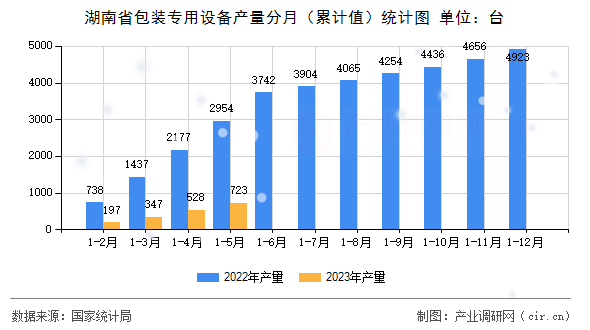 湖南省包裝專用設(shè)備產(chǎn)量分月（累計(jì)值）統(tǒng)計(jì)圖