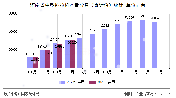 河南省中型拖拉機(jī)產(chǎn)量分月（累計(jì)值）統(tǒng)計(jì)