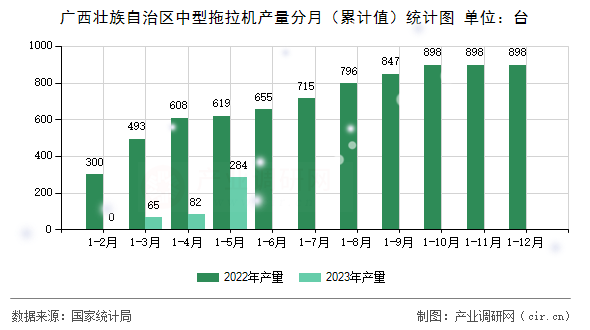廣西壯族自治區(qū)中型拖拉機產量分月（累計值）統(tǒng)計圖