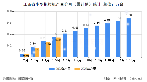 江西省小型拖拉機(jī)產(chǎn)量分月（累計(jì)值）統(tǒng)計(jì)