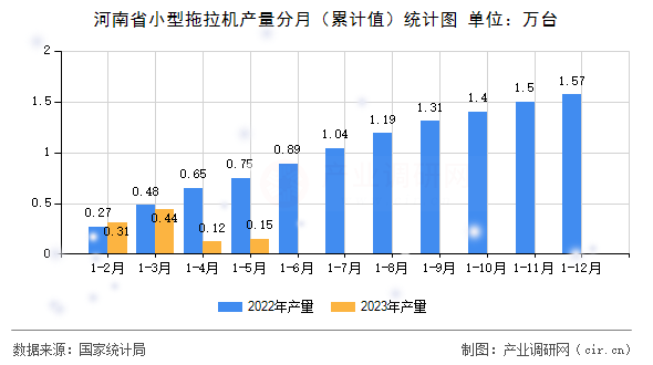 河南省小型拖拉機產量分月(累計值)統(tǒng)計圖 河南省小型拖拉機產量分月(累計值)統(tǒng)計圖