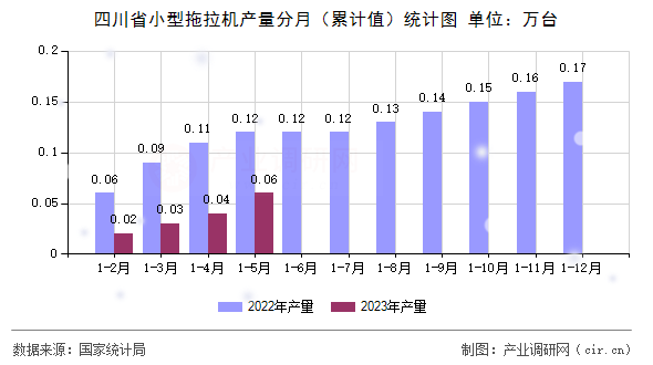 四川省小型拖拉機(jī)產(chǎn)量分月（累計(jì)值）統(tǒng)計(jì)圖