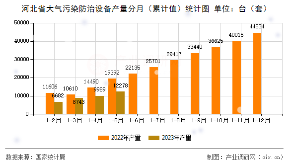 河北省大氣污染防治設(shè)備產(chǎn)量分月（累計(jì)值）統(tǒng)計(jì)圖