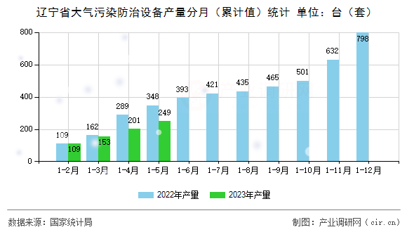 遼寧省大氣污染防治設(shè)備產(chǎn)量分月（累計(jì)值）統(tǒng)計(jì)