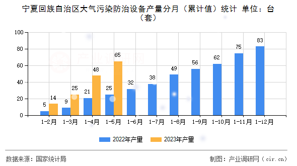 寧夏回族自治區(qū)大氣污染防治設(shè)備產(chǎn)量分月(累計(jì)值)統(tǒng)計(jì) 寧夏回族自治區(qū)大氣污染防治設(shè)備產(chǎn)量分月(累計(jì)值)統(tǒng)計(jì)