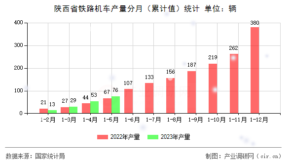 陜西省鐵路機車產(chǎn)量分月（累計值）統(tǒng)計