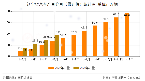遼寧省汽車產(chǎn)量分月（累計值）統(tǒng)計圖