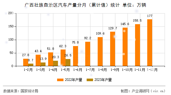 廣西壯族自治區(qū)汽車(chē)產(chǎn)量分月（累計(jì)值）統(tǒng)計(jì)