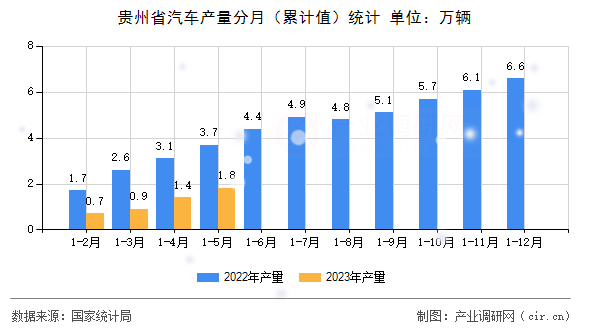 貴州省汽車(chē)產(chǎn)量分月（累計(jì)值）統(tǒng)計(jì)