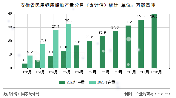 安徽省民用鋼質船舶產量分月(累計值)統(tǒng)計 安徽省民用鋼質船舶產量分月(累計值)統(tǒng)計