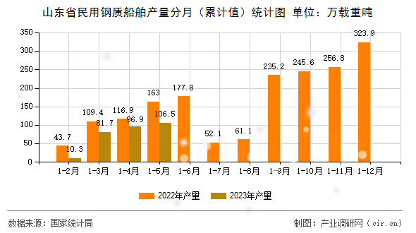 山東省民用鋼質(zhì)船舶產(chǎn)量分月（累計值）統(tǒng)計圖