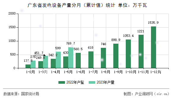 廣東省發(fā)電設備產量分月（累計值）統(tǒng)計