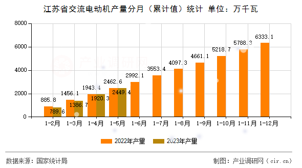 江蘇省交流電動(dòng)機(jī)產(chǎn)量分月（累計(jì)值）統(tǒng)計(jì)