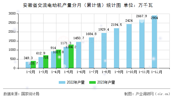 安徽省交流電動機產(chǎn)量分月(累計值)統(tǒng)計圖 安徽省交流電動機產(chǎn)量分月(累計值)統(tǒng)計圖
