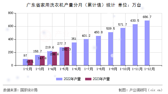 廣東省家用洗衣機產量分月（累計值）統(tǒng)計