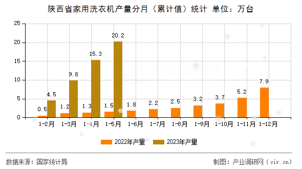 陜西省家用洗衣機(jī)產(chǎn)量分月（累計(jì)值）統(tǒng)計(jì)
