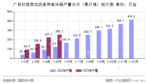 廣西壯族自治區(qū)家用電冰箱產(chǎn)量分月（累計值）統(tǒng)計圖