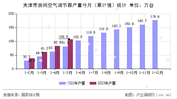 天津市房間空氣調(diào)節(jié)器產(chǎn)量分月(累計值)統(tǒng)計 天津市房間空氣調(diào)節(jié)器產(chǎn)量分月(累計值)統(tǒng)計