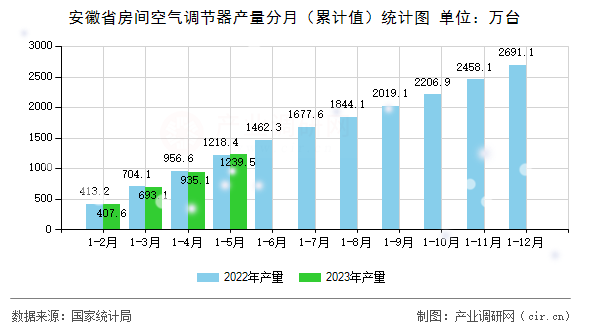 安徽省房間空氣調(diào)節(jié)器產(chǎn)量分月（累計值）統(tǒng)計圖