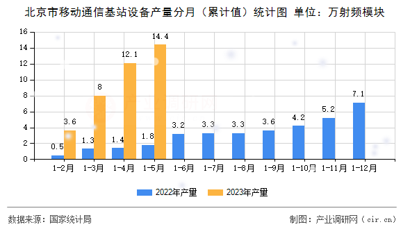 北京市移動(dòng)通信基站設(shè)備產(chǎn)量分月（累計(jì)值）統(tǒng)計(jì)圖