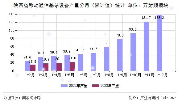 陜西省移動(dòng)通信基站設(shè)備產(chǎn)量分月（累計(jì)值）統(tǒng)計(jì)