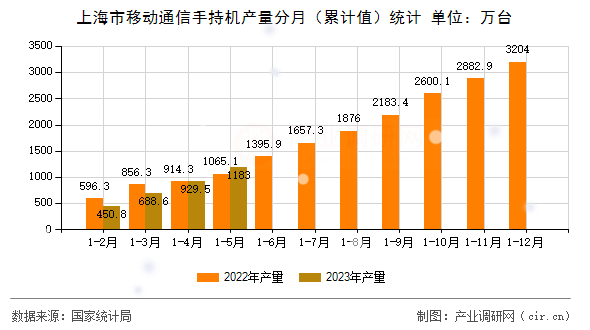 上海市移動(dòng)通信手持機(jī)產(chǎn)量分月（累計(jì)值）統(tǒng)計(jì)