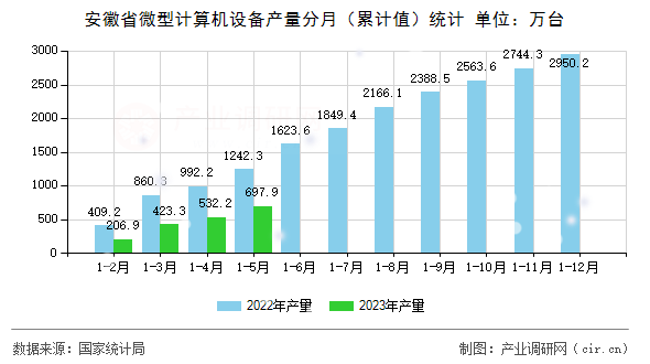 安徽省微型計(jì)算機(jī)設(shè)備產(chǎn)量分月（累計(jì)值）統(tǒng)計(jì)