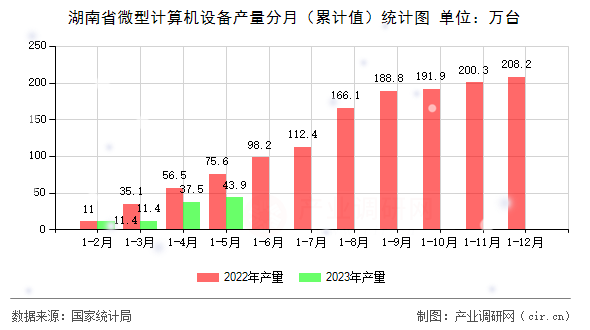 湖南省微型計算機設備產(chǎn)量分月（累計值）統(tǒng)計圖