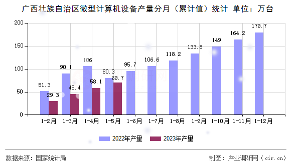 廣西壯族自治區(qū)微型計算機設備產(chǎn)量分月（累計值）統(tǒng)計