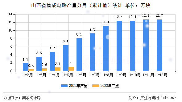 山西省集成電路產(chǎn)量分月（累計值）統(tǒng)計