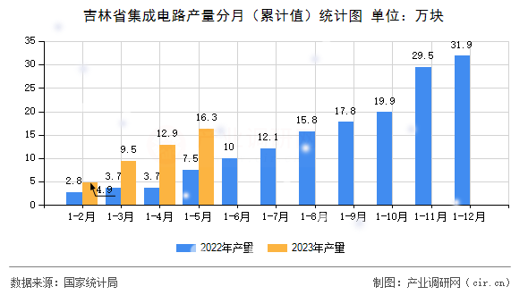吉林省集成電路產量分月（累計值）統(tǒng)計圖