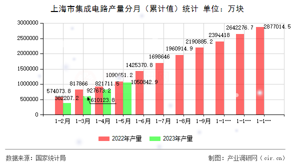上海市集成電路產(chǎn)量分月（累計(jì)值）統(tǒng)計(jì)