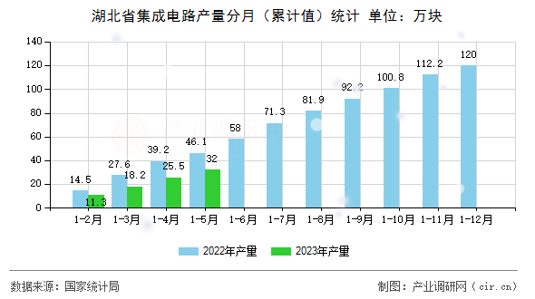 湖北省集成電路產(chǎn)量分月（累計值）統(tǒng)計
