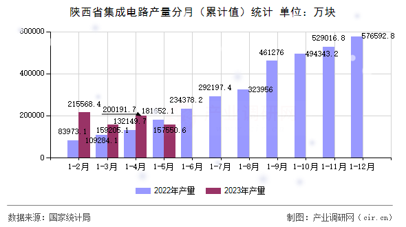 陜西省集成電路產量分月(累計值)統(tǒng)計 陜西省集成電路產量分月(累計值)統(tǒng)計
