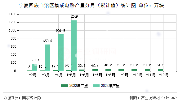 寧夏回族自治區(qū)集成電路產(chǎn)量分月（累計值）統(tǒng)計圖