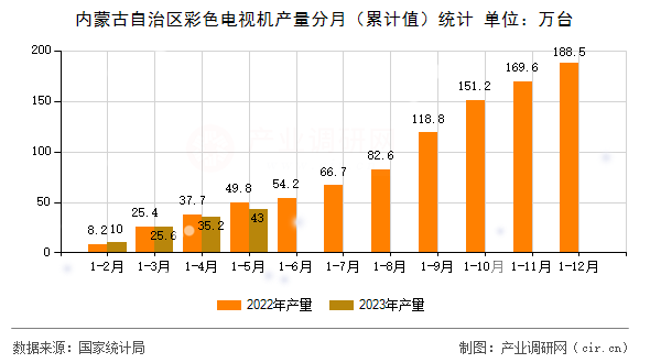 內(nèi)蒙古自治區(qū)彩色電視機(jī)產(chǎn)量分月(累計值)統(tǒng)計 內(nèi)蒙古自治區(qū)彩色電視機(jī)產(chǎn)量分月(累計值)統(tǒng)計